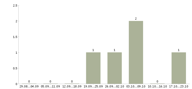 Работа инженер по комплектации в Уфе - Число вакансий в Уфе по специальности инженер по комплектации за 2 месяца