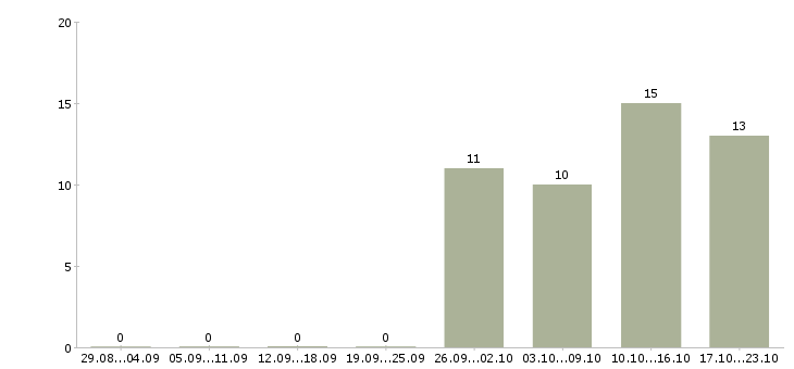 Работа требуется сотрудник в офис в Хабаровске - Число вакансий в Хабаровске по специальности требуется сотрудник в офис за 2 месяца