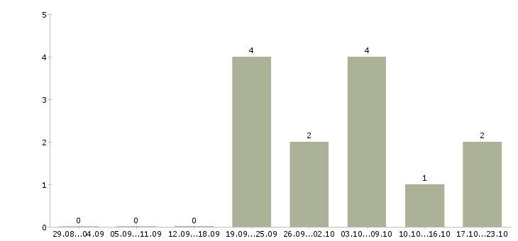 Работа менеджер по рекламе в интернете в Чебоксарах - Число вакансий в Чебоксарах по специальности менеджер по рекламе в интернете за 2 месяца