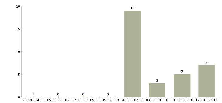 Работа экспедитор в транспортную компанию в Челябинске - Число вакансий в Челябинске по специальности экспедитор в транспортную компанию за 2 месяца