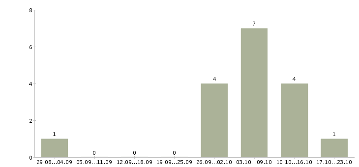 Работа консультант через интернет в Ярославле - Число вакансий в Ярославле по специальности консультант через интернет за 2 месяца