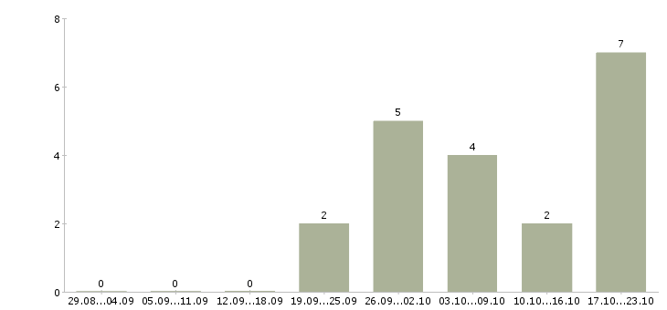 Работа руководитель коммерческого отдела в Ярославле - Число вакансий в Ярославле по специальности руководитель коммерческого отдела за 2 месяца