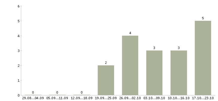Работа руководитель подразделения продаж в Ярославле - Число вакансий в Ярославле по специальности руководитель подразделения продаж за 2 месяца