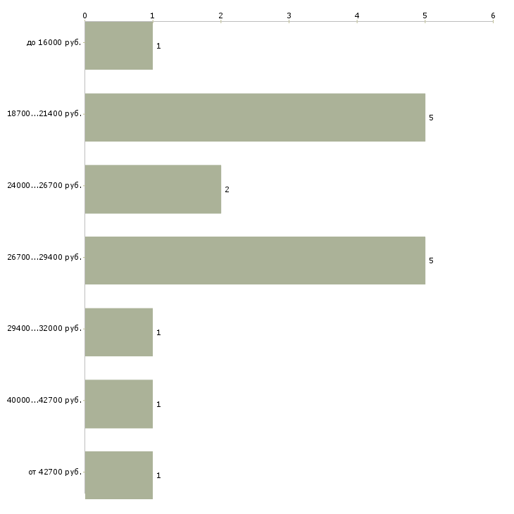 Найти работу вечерний менеджер в Тюмени - График распределения вакансий «вечерний менеджер» по зарплате