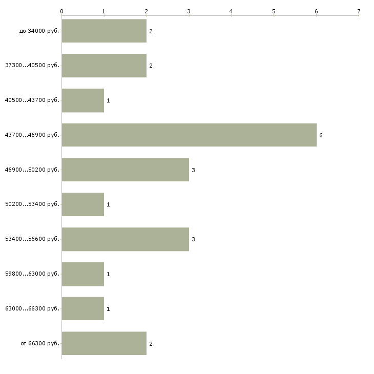 Найти работу инженер службы заказчика в Краснодаре - График распределения вакансий «инженер службы заказчика» по зарплате