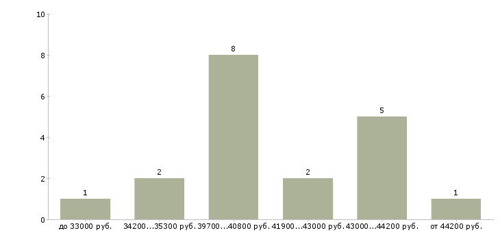 Найти работу менеджер по закупкам продуктов питания Санкт-петербург - График распределения вакансий «менеджер по закупкам продуктов питания» по зарплате