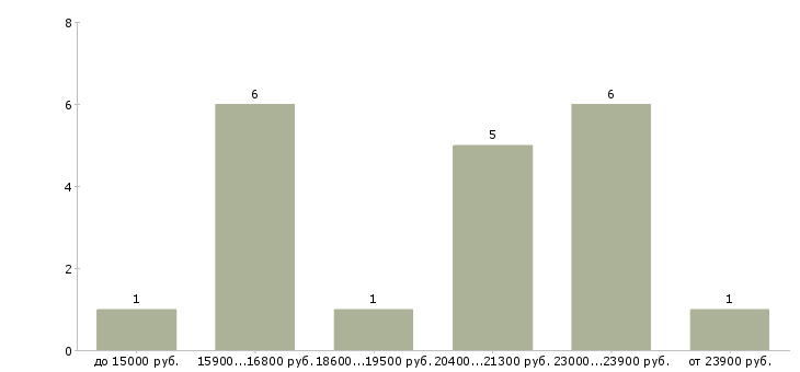 Найти работу фотограф на проект в Хабаровске - График распределения вакансий «фотограф на проект» по зарплате
