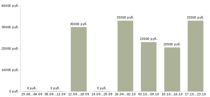 Вакансии администратор в офис без опыта в Краснодаре - Медиана зарплат администратор в офис без опыта в Краснодаре за 2 месяца