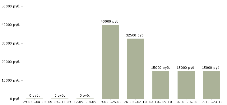Вакансии активные люди в интернете в Чебоксарах - Медиана зарплат активные люди в интернете в Чебоксарах за 2 месяца