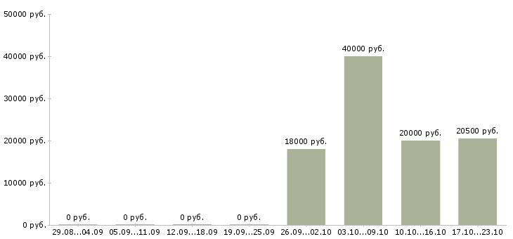 Вакансии бухгалтер по работе с поставщиками в Красноярске - Медиана зарплат бухгалтер по работе с поставщиками в Красноярске за 2 месяца
