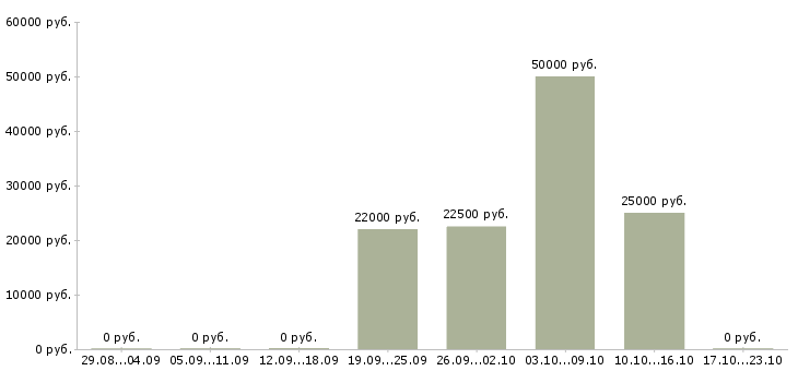 Вакансии бухгалтер по управленческому учету Башкортостан - Медиана зарплат бухгалтер по управленческому учету Башкортостан за 2 месяца