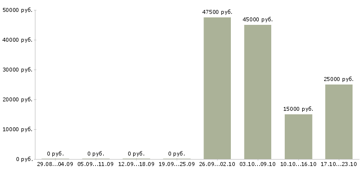 Вакансии ведущий клиент менеджер в Брянске - Медиана зарплат ведущий клиент менеджер в Брянске за 2 месяца