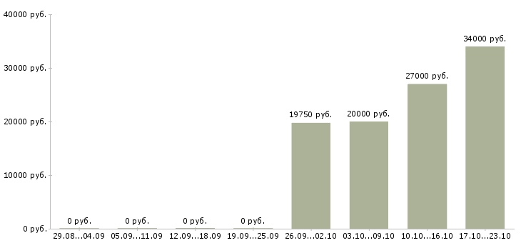 Вакансии вечерний менеджер в Тюмени - Медиана зарплат вечерний менеджер в Тюмени за 2 месяца