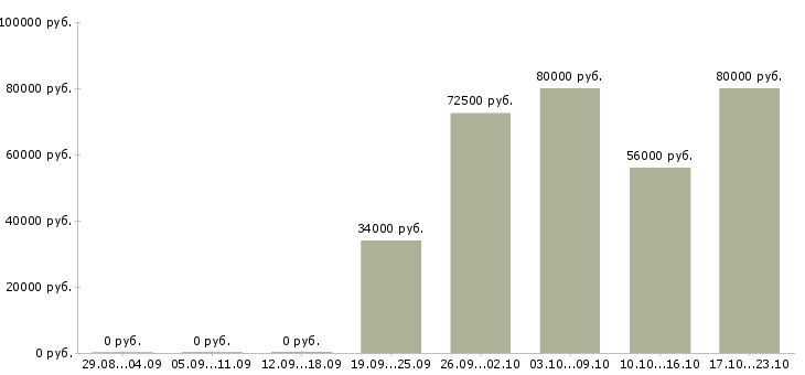 Вакансии грузчик вахтовым методом в Иркутске - Медиана зарплат грузчик вахтовым методом в Иркутске за 2 месяца