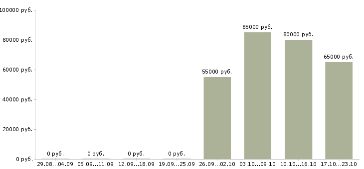 Вакансии грузчики комплектовщики вахта в Ижевске - Медиана зарплат грузчики комплектовщики вахта в Ижевске за 2 месяца