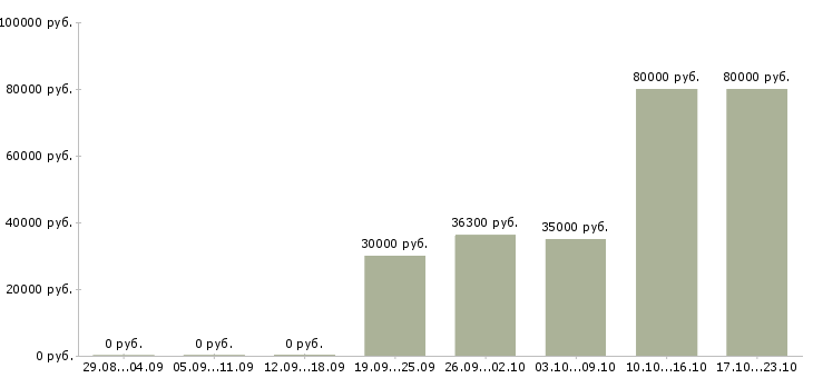 Вакансии грузчики комплектовщики вахта в Ставрополе - Медиана зарплат грузчики комплектовщики вахта в Ставрополе за 2 месяца