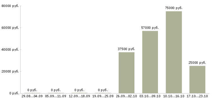 Вакансии директор региональной компании в Челябинске - Медиана зарплат директор региональной компании в Челябинске за 2 месяца