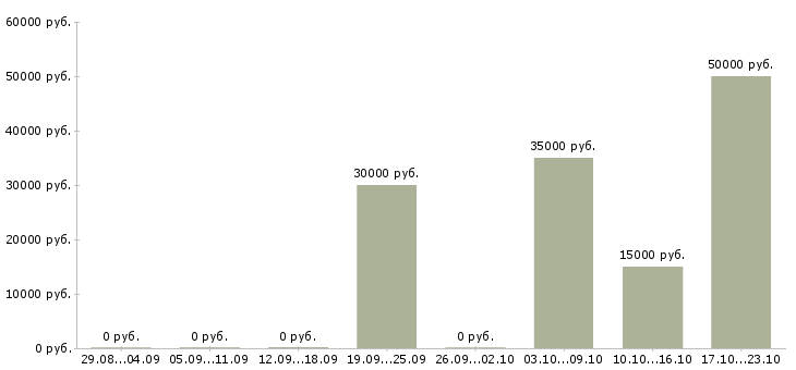 Вакансии дома для каждого в Владивостоке - Медиана зарплат дома для каждого в Владивостоке за 2 месяца