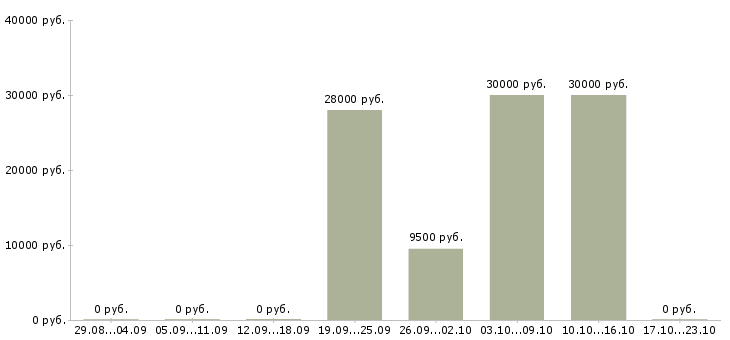 Вакансии достойный доход в Архангельске - Медиана зарплат достойный доход в Архангельске за 2 месяца
