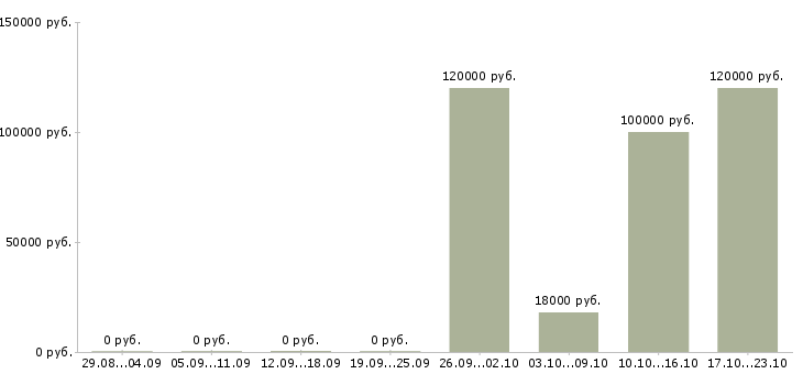 Вакансии инженер по внедрению в Тюмени - Медиана зарплат инженер по внедрению в Тюмени за 2 месяца