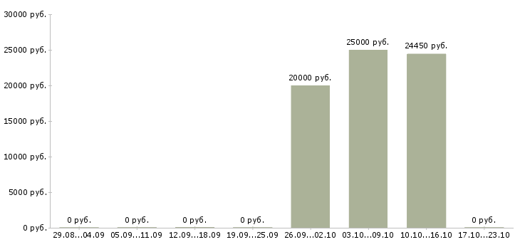 Вакансии кассир в сеть магазинов в Подольске - Медиана зарплат кассир в сеть магазинов в Подольске за 2 месяца