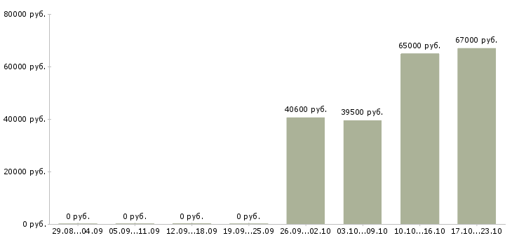 Вакансии комплектовщик на вахту с питанием в Чебоксарах - Медиана зарплат комплектовщик на вахту с питанием в Чебоксарах за 2 месяца