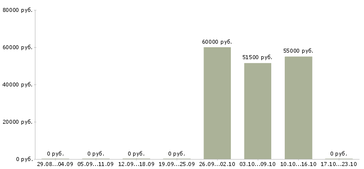 Вакансии комплектовщик одежды в Чехове - Медиана зарплат комплектовщик одежды в Чехове за 2 месяца