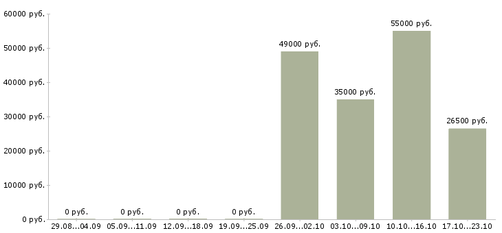 Вакансии комплектовщики ночные смены в Ярославле - Медиана зарплат комплектовщики ночные смены в Ярославле за 2 месяца