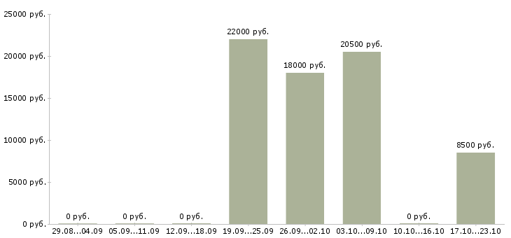 Вакансии консультант торгового зала Бурятия - Медиана зарплат консультант торгового зала Бурятия за 2 месяца