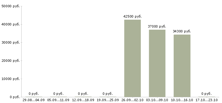 Вакансии корпоративный торговый представитель в Калуге - Медиана зарплат корпоративный торговый представитель в Калуге за 2 месяца