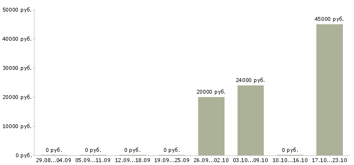 Вакансии корпоративный торговый представитель в Кирове - Медиана зарплат корпоративный торговый представитель в Кирове за 2 месяца