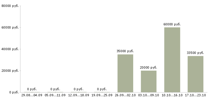 Вакансии корпоративный торговый представитель в Пензе - Медиана зарплат корпоративный торговый представитель в Пензе за 2 месяца