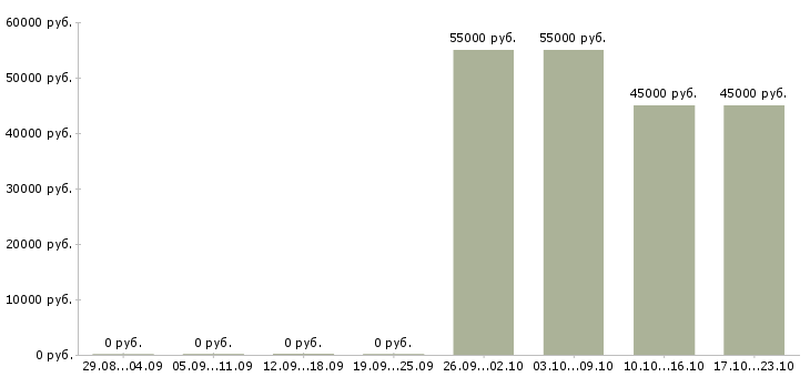 Вакансии мастер по производству мебели в Москве - Медиана зарплат мастер по производству мебели в Москве за 2 месяца