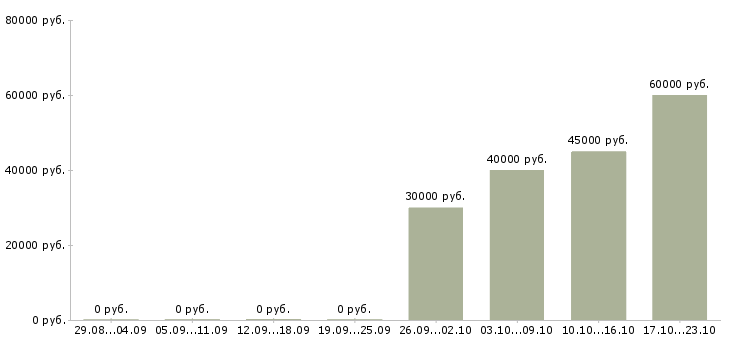 Вакансии менеджер в оптовый отдел в Самаре - Медиана зарплат менеджер в оптовый отдел в Самаре за 2 месяца