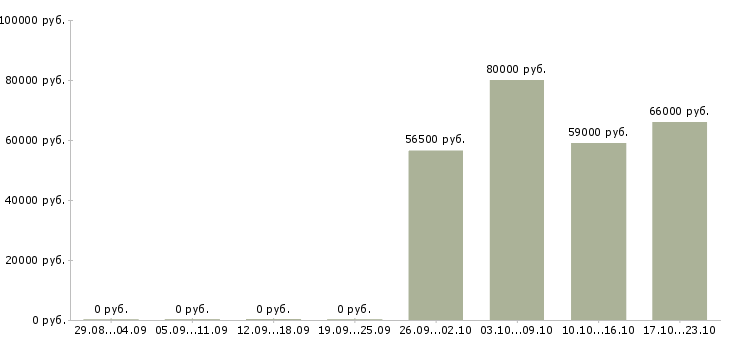 Вакансии менеджер вахты в Саранске - Медиана зарплат менеджер вахты в Саранске за 2 месяца