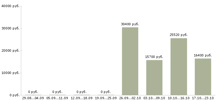 Вакансии менеджер контакт центра в Пензе - Медиана зарплат менеджер контакт центра в Пензе за 2 месяца