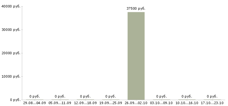 Вакансии менеджер малого бизнеса в Иркутске - Медиана зарплат менеджер малого бизнеса в Иркутске за 2 месяца