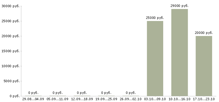 Вакансии менеджер по офисным продажам в Калуге - Медиана зарплат менеджер по офисным продажам в Калуге за 2 месяца