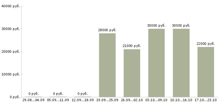 Вакансии менеджер по подбору персонала удаленно в Новосибирске - Медиана зарплат менеджер по подбору персонала удаленно в Новосибирске за 2 месяца