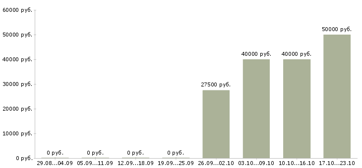 Вакансии менеджер по поиску объектов в Туле - Медиана зарплат менеджер по поиску объектов в Туле за 2 месяца
