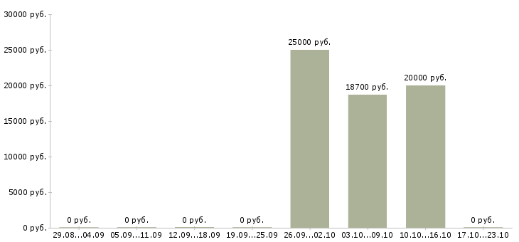 Вакансии менеджер по поиску объектов в Ульяновске - Медиана зарплат менеджер по поиску объектов в Ульяновске за 2 месяца