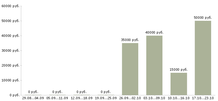 Вакансии менеджер по продажам бытовой техники в Краснодаре - Медиана зарплат менеджер по продажам бытовой техники в Краснодаре за 2 месяца