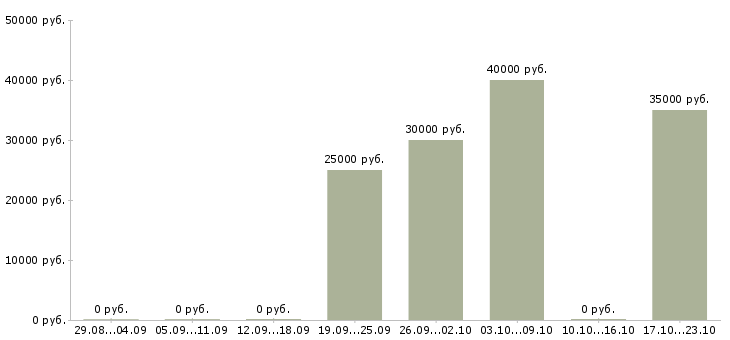 Вакансии менеджер по продажам медицинских услуг в Казани - Медиана зарплат менеджер по продажам медицинских услуг в Казани за 2 месяца