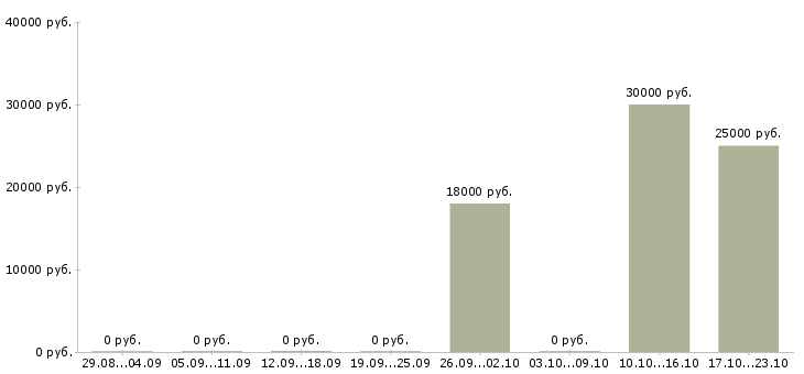 Вакансии менеджер по продажам онлайн в Уфе - Медиана зарплат менеджер по продажам онлайн в Уфе за 2 месяца