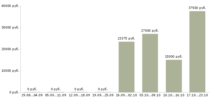 Вакансии менеджер по продажам электротехнической продукции Башкортостан - Медиана зарплат менеджер по продажам электротехнической продукции Башкортостан за 2 месяца