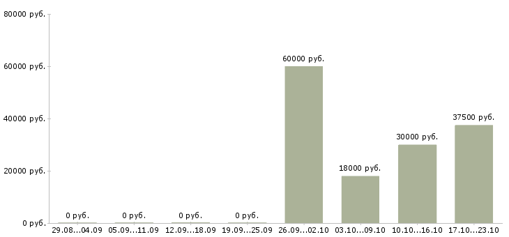 Вакансии менеджер по проектной работе в Саратове - Медиана зарплат менеджер по проектной работе в Саратове за 2 месяца