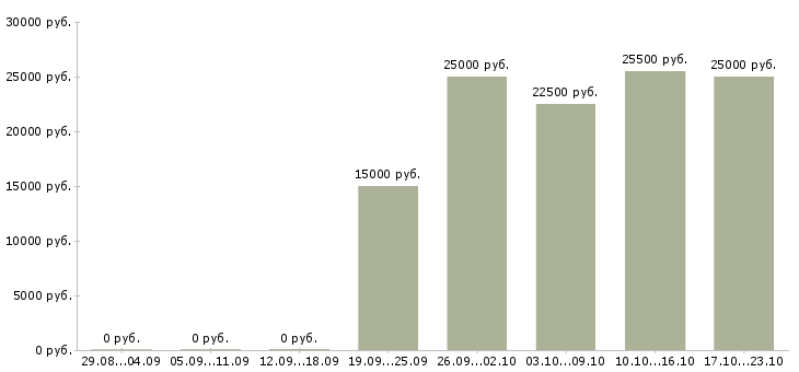 Вакансии менеджер по размещению рекламы в Белгороде - Медиана зарплат менеджер по размещению рекламы в Белгороде за 2 месяца