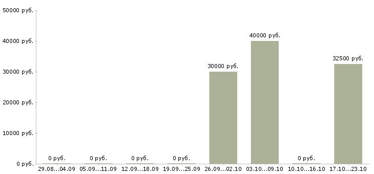 Вакансии менеджер по страхованию и кредитованию в Казани - Медиана зарплат менеджер по страхованию и кредитованию в Казани за 2 месяца