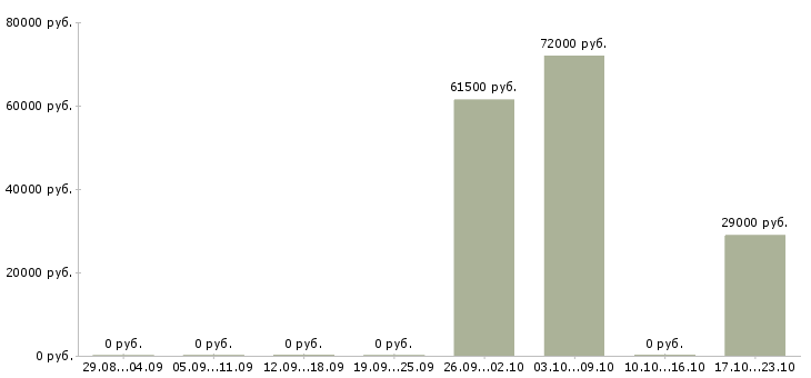 Вакансии менеджер по управлению качеством в Липецке - Медиана зарплат менеджер по управлению качеством в Липецке за 2 месяца