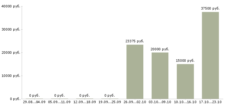 Вакансии менеджер продаж электротехнической продукции Башкортостан - Медиана зарплат менеджер продаж электротехнической продукции Башкортостан за 2 месяца